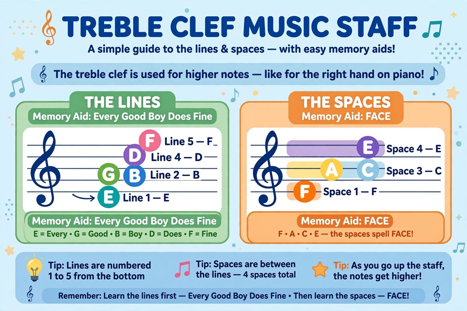 Treble clef staff showing note names on lines and spaces with FACE and EGBDF mnemonics